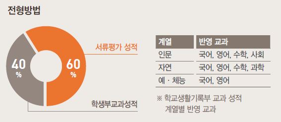합격자소서쓰기] 경희대 수시 모집요강 주요사항부터 자소서 준비부터 작성까지