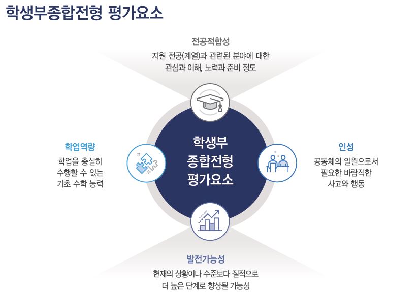 합격자소서쓰기] 경희대 수시 모집요강 주요사항부터 자소서 준비부터 작성까지