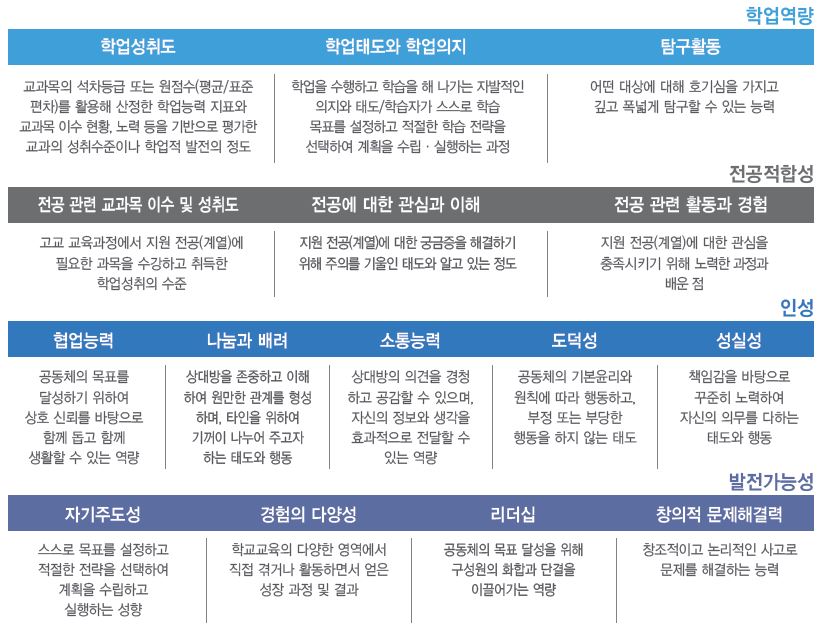 합격자소서쓰기] 경희대 수시 모집요강 주요사항부터 자소서 준비부터 작성까지