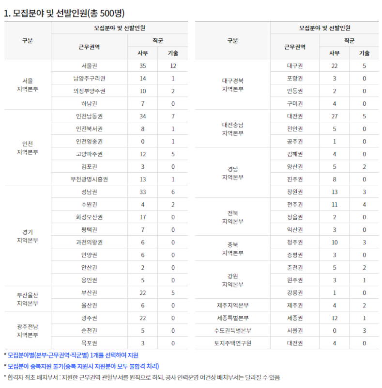 한국토지주택공사 체험형 청년 인턴 모집분야 및 선발인원