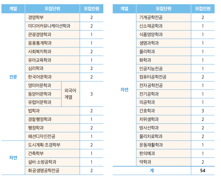 농어촌 전형 학과별 모집인원