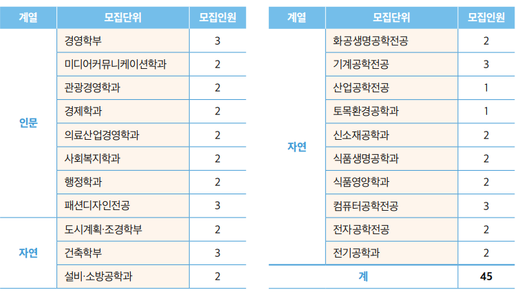 특성화고교 전형 학과별 모집인원