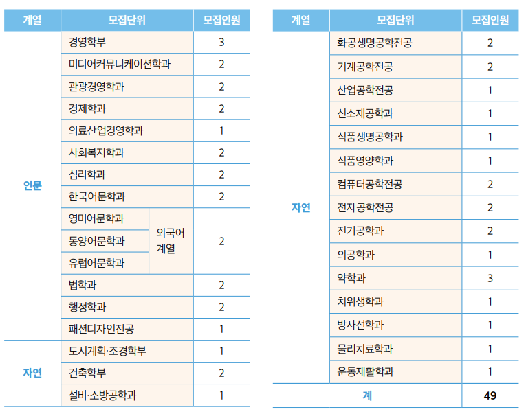 교육기회균형 전형 학과별 모집 인원