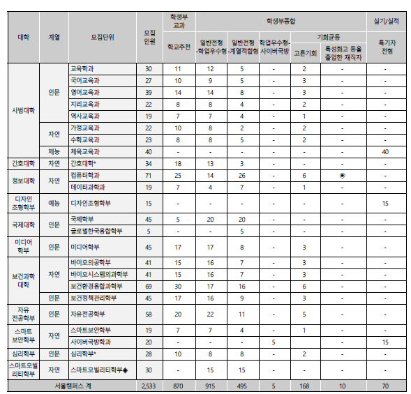 고려대 수시 모집 인원 정보