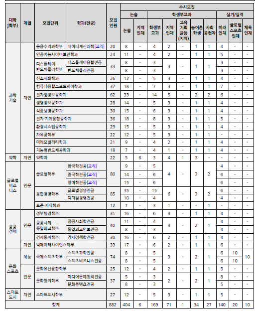 고려대 전형 모집인원