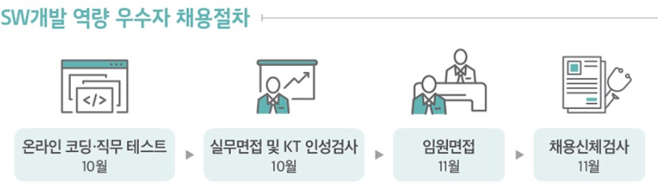 KT SW개발 역량 우수자 채용절차