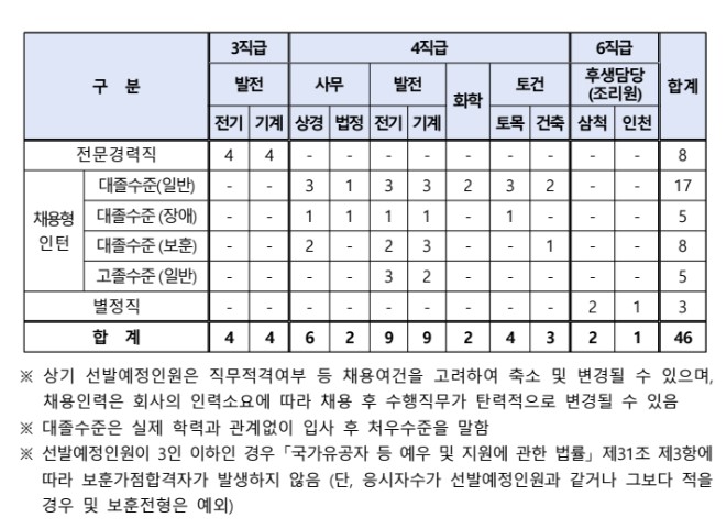 한국남부발전 모집부문 상세