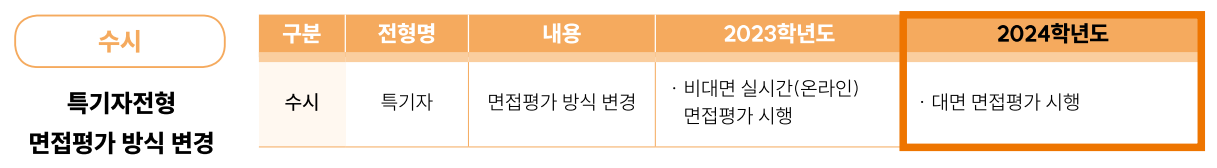 특기자전형 대면 면접 평가