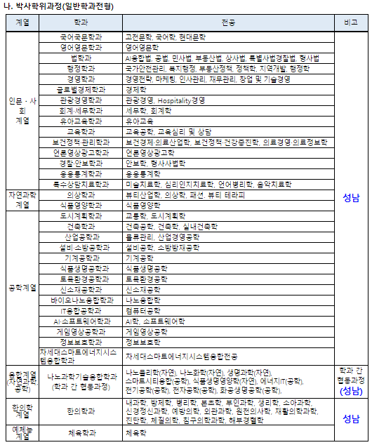 모집 학과 : 박사학위과정(일반학과전형)