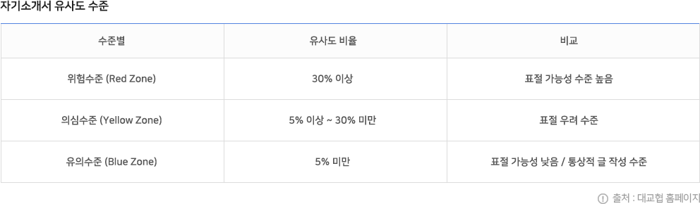 대교협 자기소개서 유사도 수준