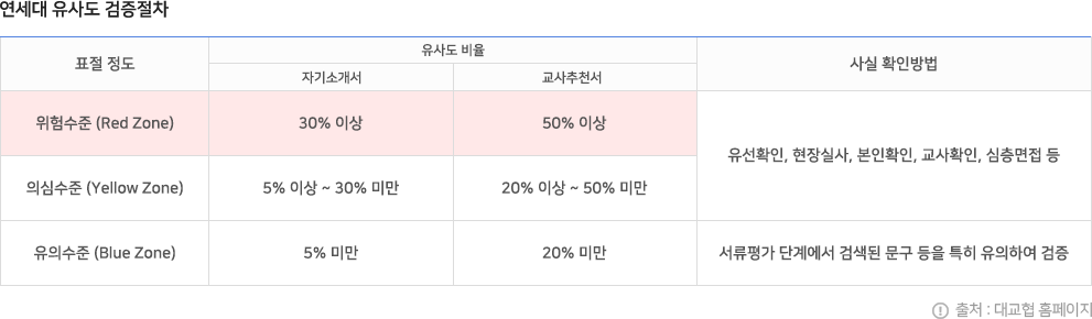 연세대학교 유사도 검증 절차