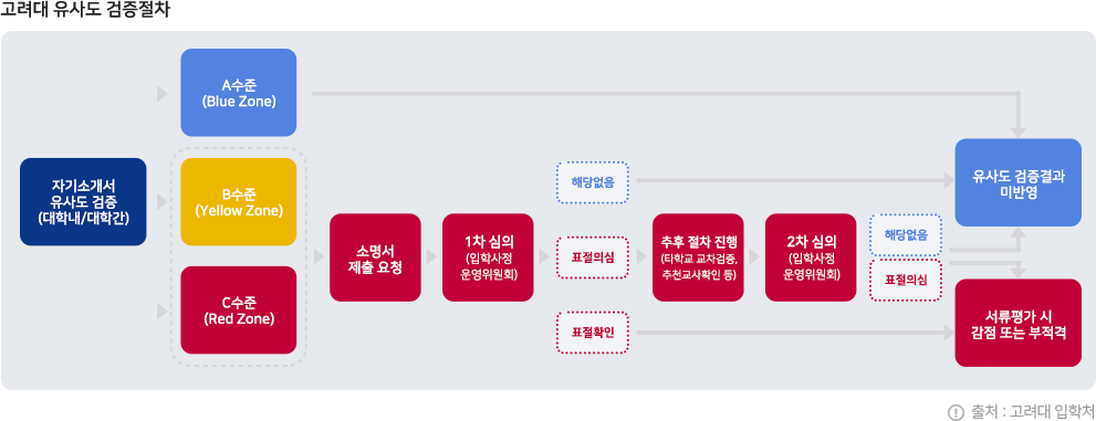 고려대 유사도 검증 절차