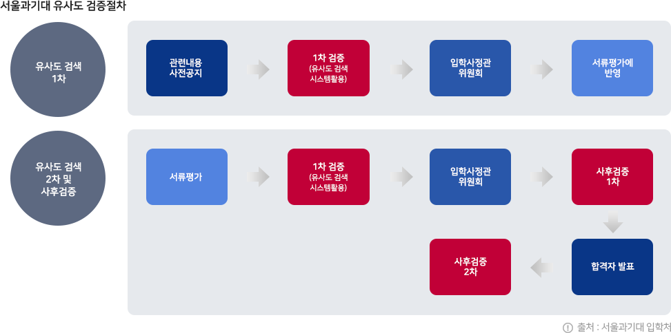 서울과기대 유사도 검증 절차